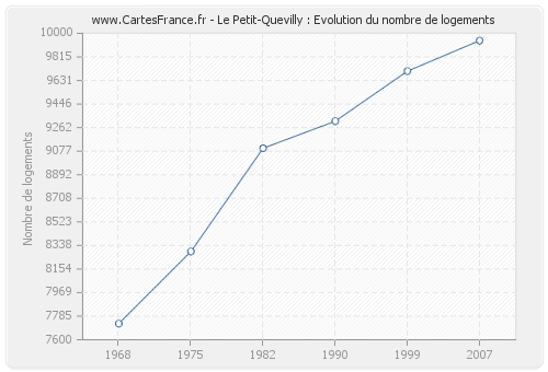 Le Petit-Quevilly : Evolution du nombre de logements